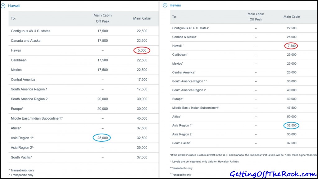 Left: American's current award chart; Right: American's award chart effective March 22nd.