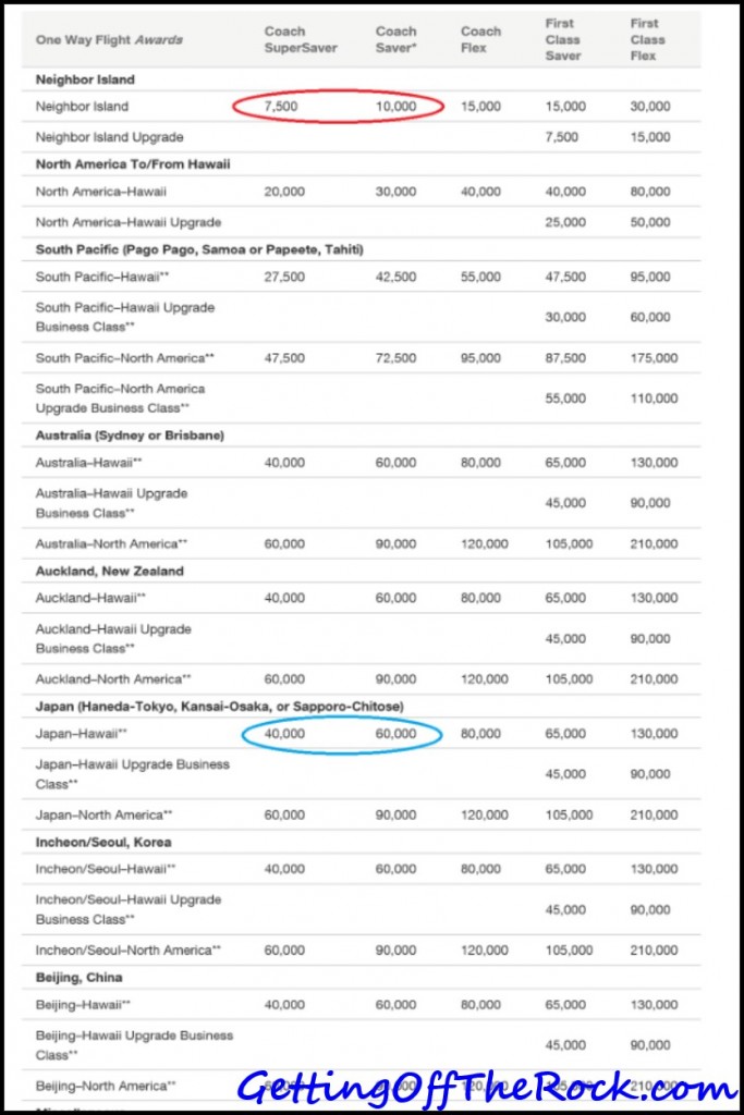 Hawaiian's award chart. Red circle is interisland redemption. Blue circle is Japan redemption.